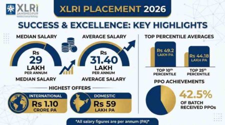 XLRI average package