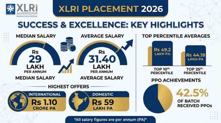 XLRI Final Placement 2026: Highest Package Rs. 1 Crore. 42.5% Students Receive PPO XLRI average package