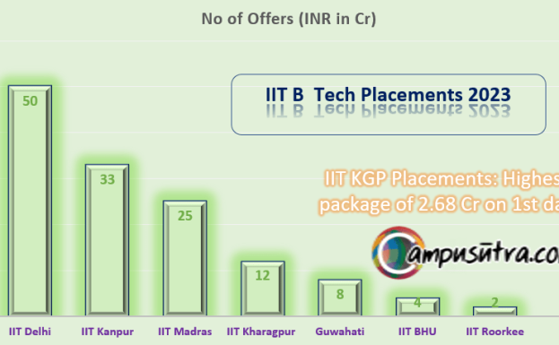 IIT Placement 2023