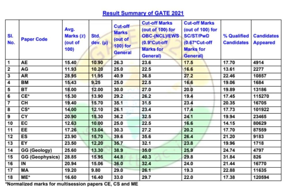 GATE Exam 2022 Result Date GATE Result 2022