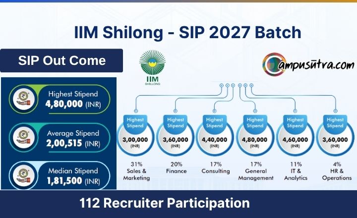 iim shillong sip