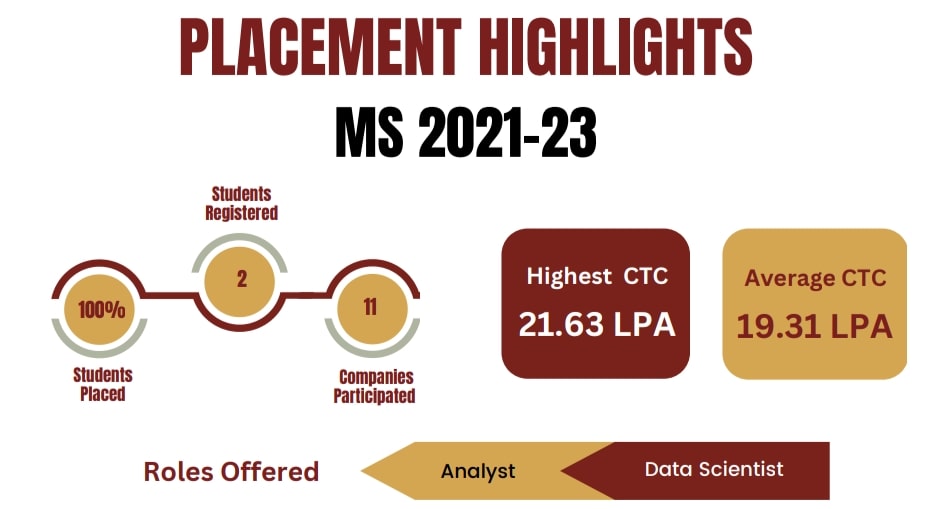 IME IIT Kanpur MBA Placement 2023