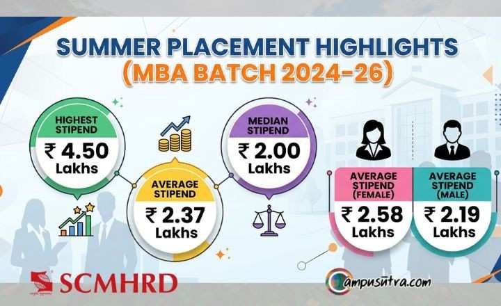SCMHRD Summer Placement 2026 batch. Highest SIP 4.5 Lakh scmhrd summer placement