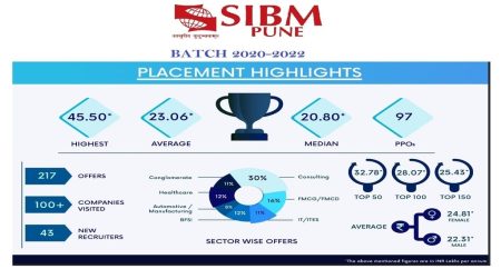SIBM Placement 2022