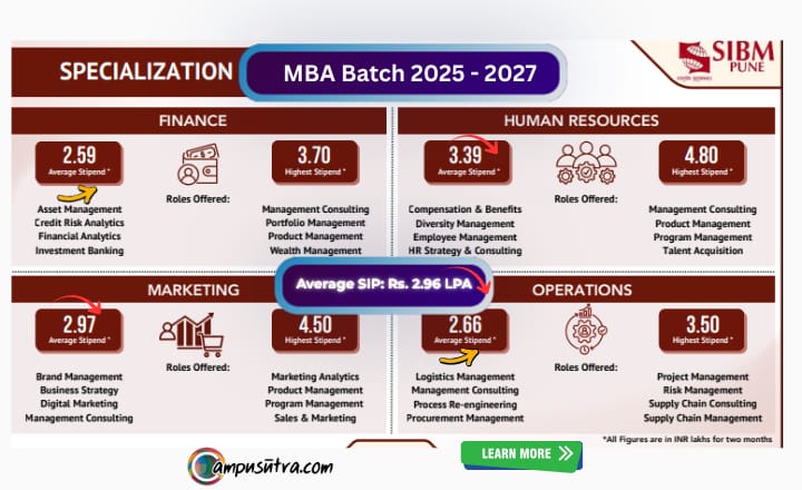 SIBM Pune MBA Batch 2025-27: SIP Witness Strong Performance; HR Specialization Leads with INR 4.80 Lakh Highest Stipend SIBM Pune